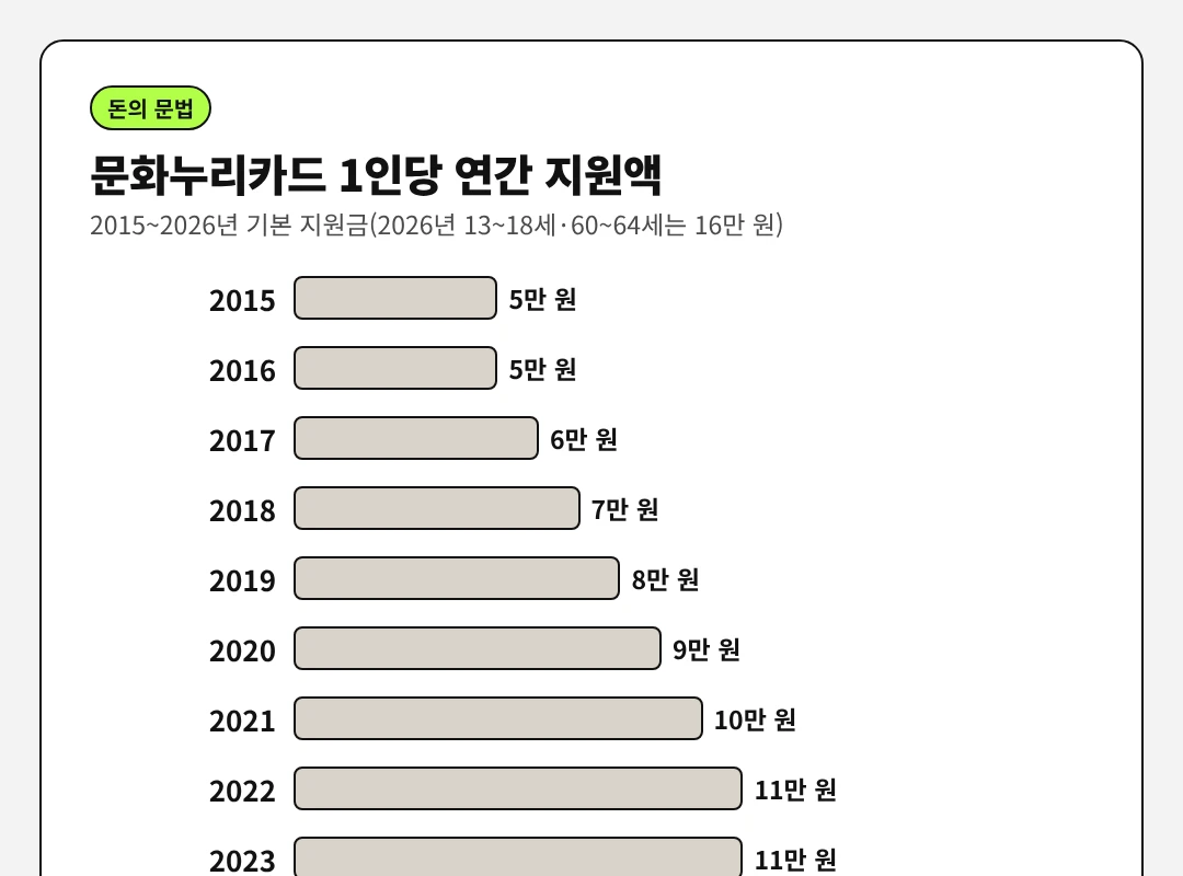 문화누리카드 1인당 연간 지원액은 2015년 5만 원에서 2017년 6만 원, 2018년 7만 원, 2019년 8만 원, 2020년 9만 원, 2021년 10만 원, 2022년 11만 원, 2024년 13만 원, 2025년 14만 원, 2026년 15만 원으로 올랐다