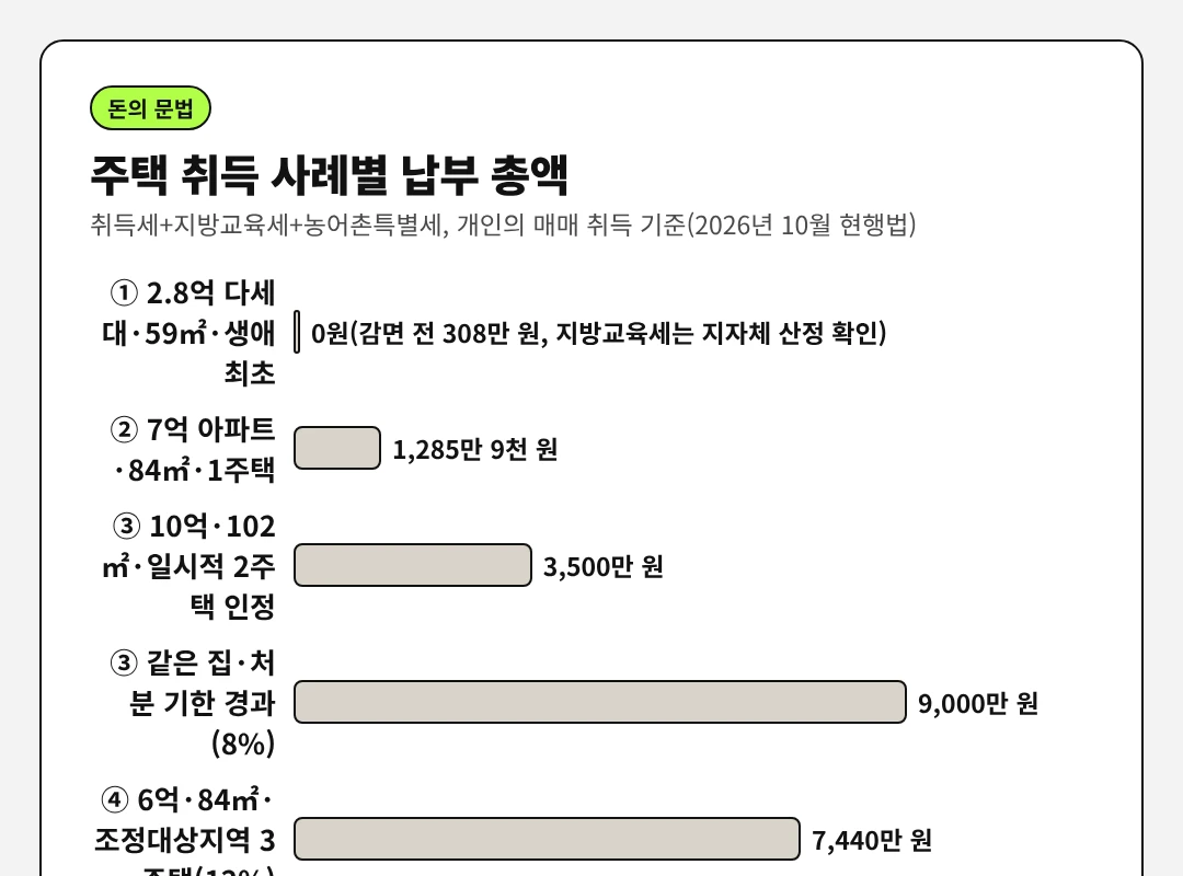 1주택 취득과 중과·감면 사례 네 개의 취득세·지방교육세·농어촌특별세 합계: 2억 8천만 원 생애최초 0원(지방교육세는 지자체 산정 확인), 7억 원 1,285만 9천 원, 10억 원 일시적 2주택 3,500만 원, 같은 집 중과 시 9,000만 원, 6억 원 조정대상지역 3주택 7,440만 원