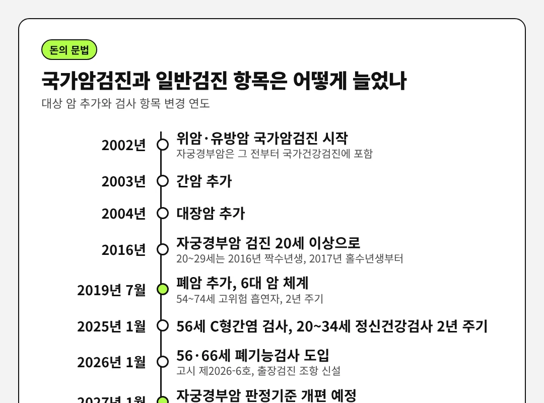 국가암검진 대상 암 확대 연혁 그림: 2002년 위암·유방암 국가암검진 시작, 2003년 간암, 2004년 대장암 추가, 2016년 자궁경부암 20세 이상으로 확대, 2019년 7월 폐암 추가, 2025년 20~34세 정신건강검사 2년 주기·56세 C형간염 검사 도입, 2026년 1월 56·66세 폐기능검사 도입, 2027년 1월 자궁경부암 판정기준 개편 예정