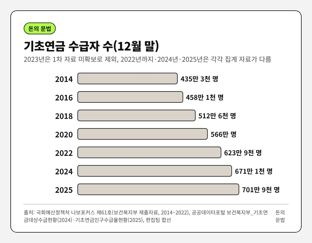 기초연금 수급자는 2014년 435만 3천 명, 2016년 458만 1천 명, 2018년 512만 6천 명, 2020년 566만 명, 2022년 623만 9천 명, 2024년 671만 1천 명, 2025년 701만 9천 명으로 늘었다