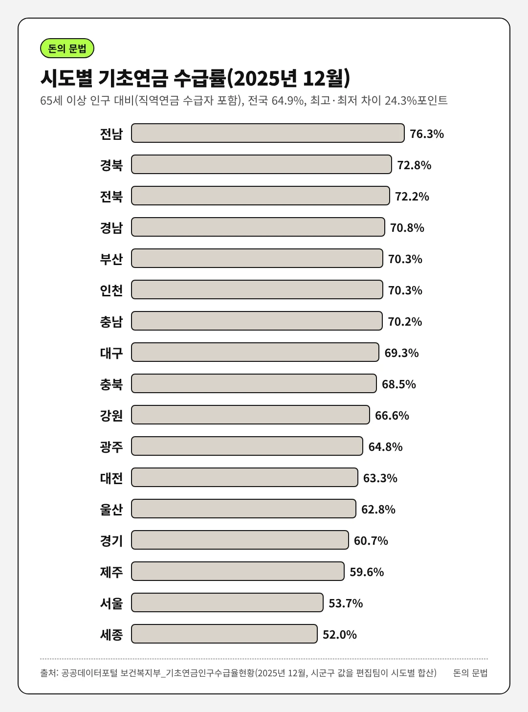 2025년 12월 시도별 기초연금 수급률은 전남 76.3%, 경북 72.8%, 전북 72.2%, 경남 70.8%, 부산 70.3%, 인천 70.3%, 충남 70.2%, 대구 69.3%, 충북 68.5%, 강원 66.6%, 광주 64.8%, 대전 63.3%, 울산 62.8%, 경기 60.7%, 제주 59.6%, 서울 53.7%, 세종 52.0%로 전국 평균은 64.9%다