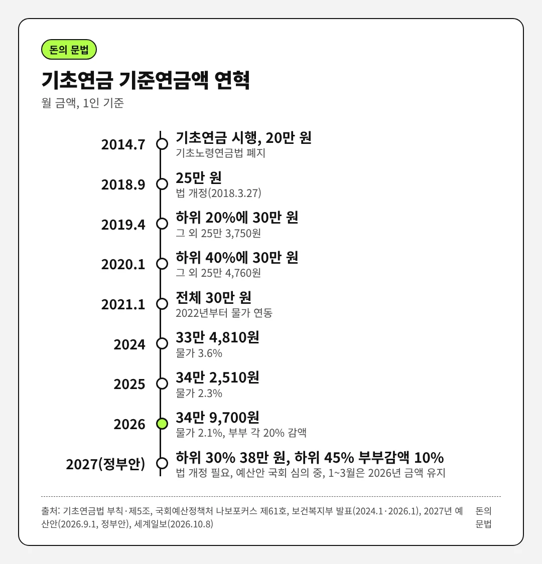 기초연금 기준연금액은 2014년 7월 20만 원에서 2018년 9월 25만 원, 2019년 4월 하위 20%에 30만 원, 2020년 하위 40%에 30만 원, 2021년 전체 30만 원, 2024년 33만 4,810원, 2025년 34만 2,510원, 2026년 34만 9,700원으로 바뀌었고, 2027년 정부안은 하위 30%에 38만 원과 하위 45% 부부감액 10%를 담았다