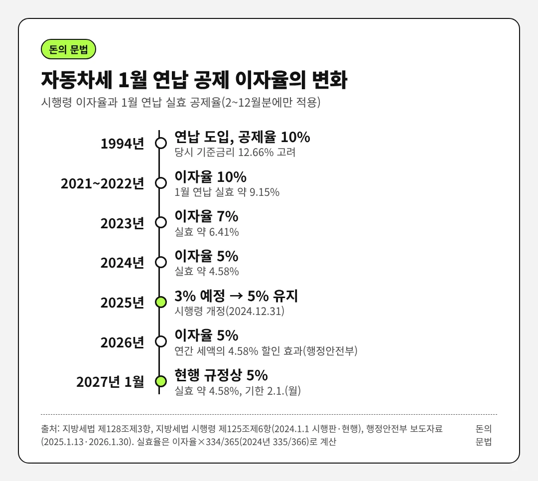 자동차세 연납 공제 이자율은 1994년 도입 당시 10%, 2021~2022년 10%, 2023년 7%, 2024년 5%였고, 2025년 3%로 내려갈 예정이던 것을 5%로 유지해 2026년과 2027년 1월 연납에도 5%가 적용되며 1월 연납의 실제 공제 효과는 연세액의 약 4.58%다
