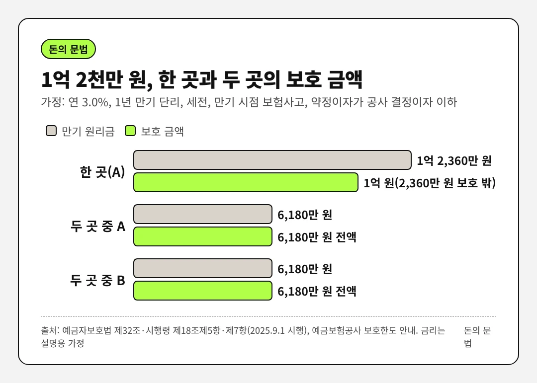 같은 1억 2천만 원을 연 3.0% 가정으로 한 저축은행에 맡기면 원리금 1억 2,360만 원 가운데 1억 원만 보호되고 2,360만 원이 보호 밖에 남으며, 두 곳에 6천만 원씩 나누면 회사별 원리금 6,180만 원이 각각 전액 보호된다